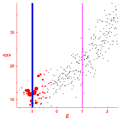 Peres lattice <N>
